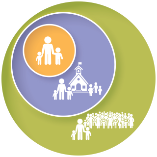 An illustration of three concentric circles, each containing a different icon. The center circle contains an icon of a family, the middle circle contains the same family and an icon of a school, and the outer circle contains the family and a larger group of people representing the community.
